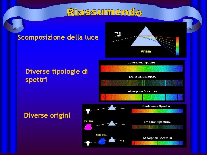 Scomposizione della luce Diverse tipologie di spettri Diverse origini http: //jersey. uoregon. edu/vlab/elements/Elements. html