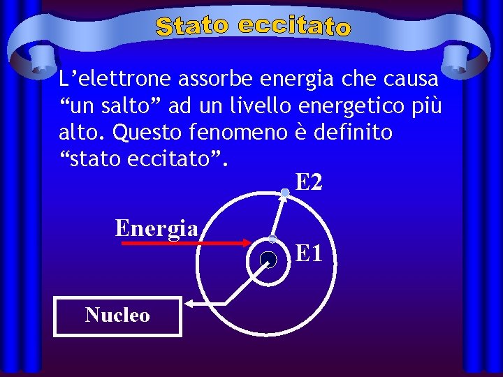 L’elettrone assorbe energia che causa “un salto” ad un livello energetico più alto. Questo