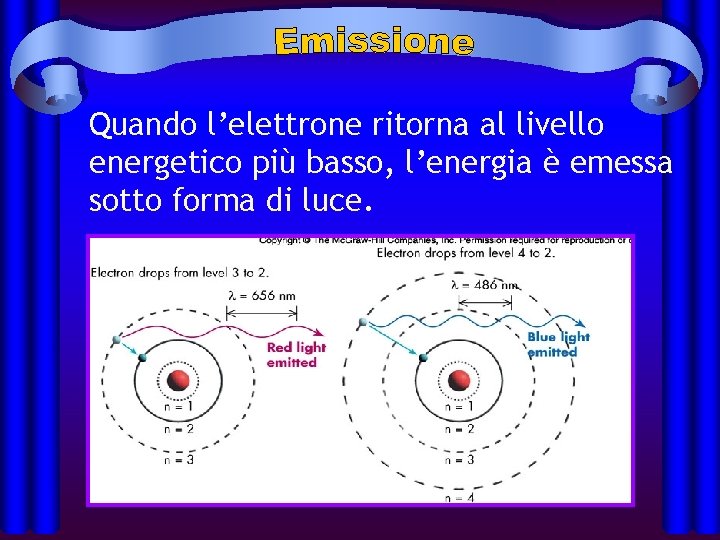 Quando l’elettrone ritorna al livello energetico più basso, l’energia è emessa sotto forma di