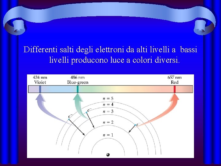 Differenti salti degli elettroni da alti livelli a bassi livelli producono luce a colori