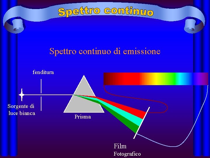 Spettro continuo di emissione fenditura Sorgente di luce bianca Prisma Film Fotografico 