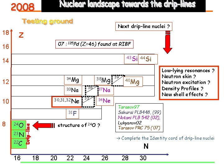 2008 Nuclear landscape towards the drip-lines 18 Next drip-line nuclei ? Z 07 :