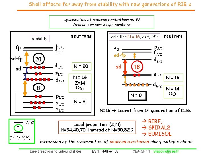 Shell effects far away from stability with new generations of RIB s systematics of