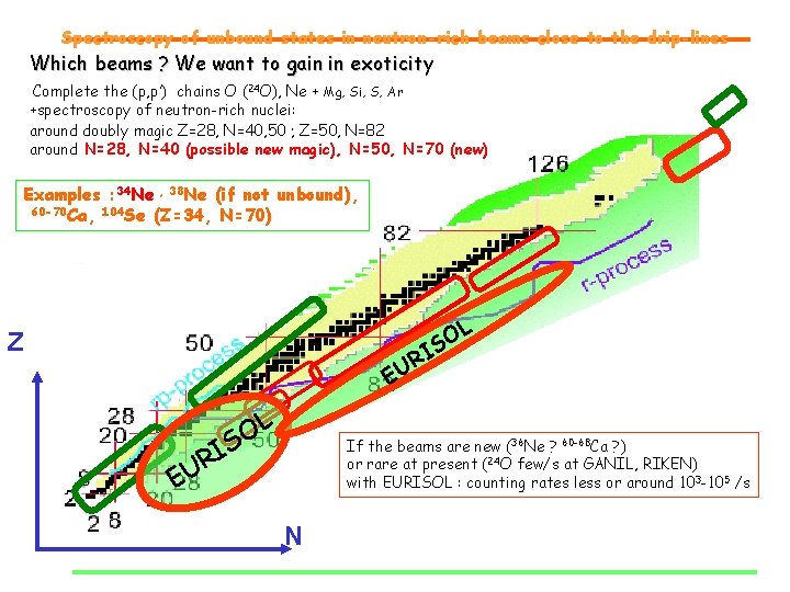 Spectroscopy of unbound states in neutron-rich beams close to the drip-lines Which beams ?