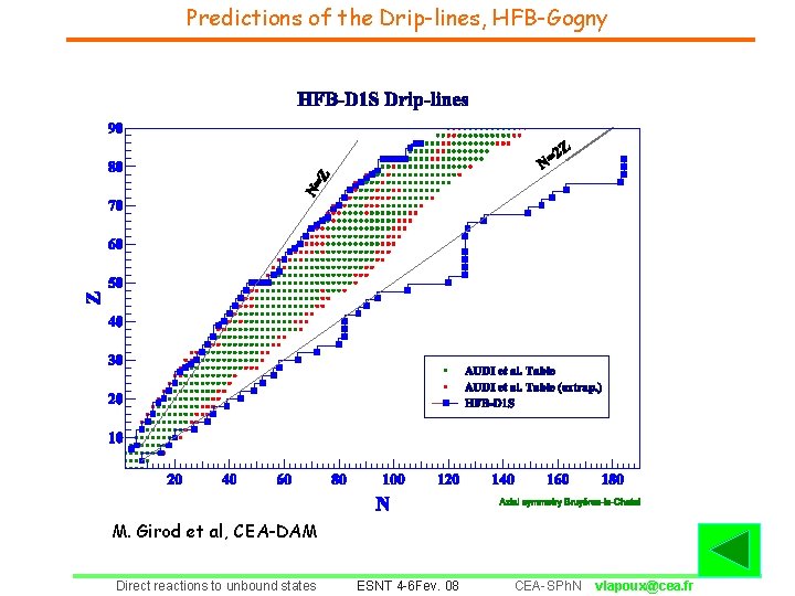 Predictions of the Drip-lines, HFB-Gogny M. Girod et al, CEA-DAM Direct reactions to unbound