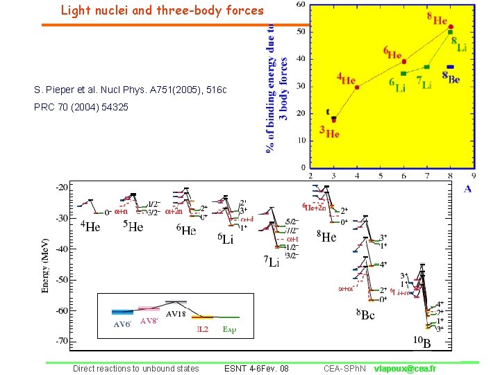 Light nuclei and three-body forces S. Pieper et al. Nucl Phys. A 751(2005), 516