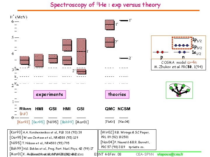 Spectroscopy of 8 He : exp versus theory p n 1 p 1/2 1