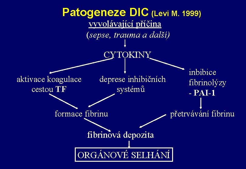 Patogeneze DIC (Levi M. 1999) vyvolávající příčina (sepse, trauma a další) CYTOKINY aktivace koagulace