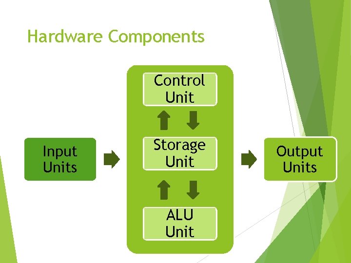 Hardware Components Control Unit Input Units Storage Unit ALU Unit Output Units 12 