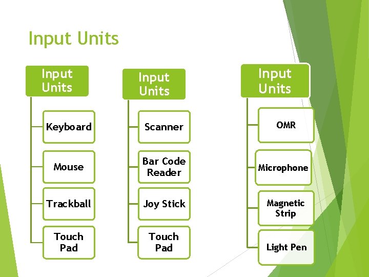 Input Units Keyboard Scanner OMR Mouse Bar Code Reader Microphone Trackball Joy Stick Magnetic
