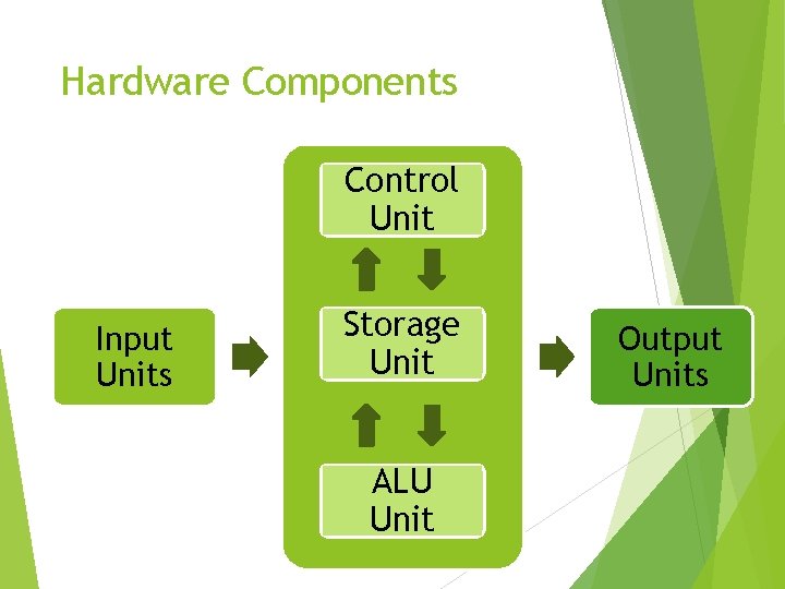 Hardware Components Control Unit Input Units Storage Unit ALU Unit Output Units 24 
