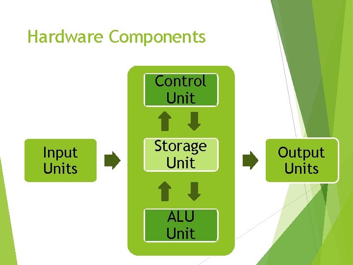 Hardware Components Control Unit Input Units Storage Unit ALU Unit Output Units 6 