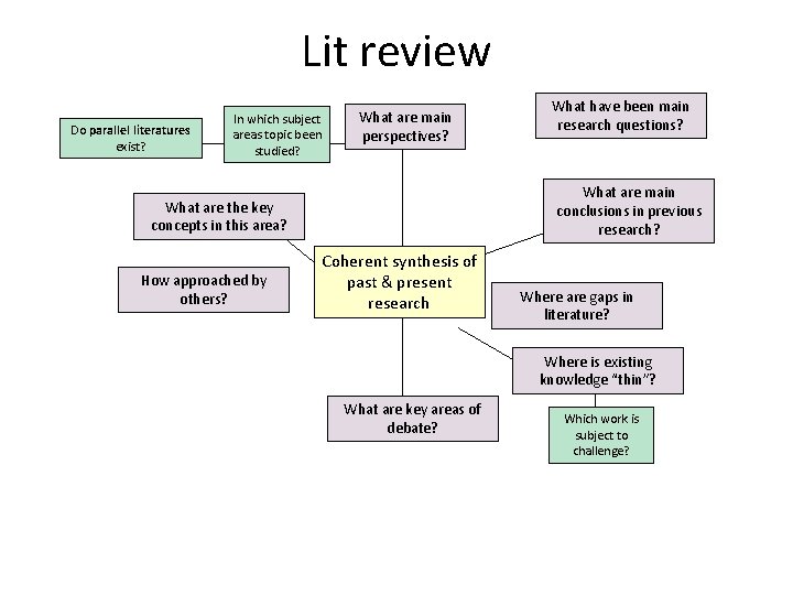 Lit review Do parallel literatures exist? In which subject areas topic been studied? What