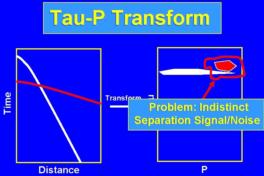 Transform Tau Time Tau-P Transform Problem: Indistinct Separation Signal/Noise Distance P 