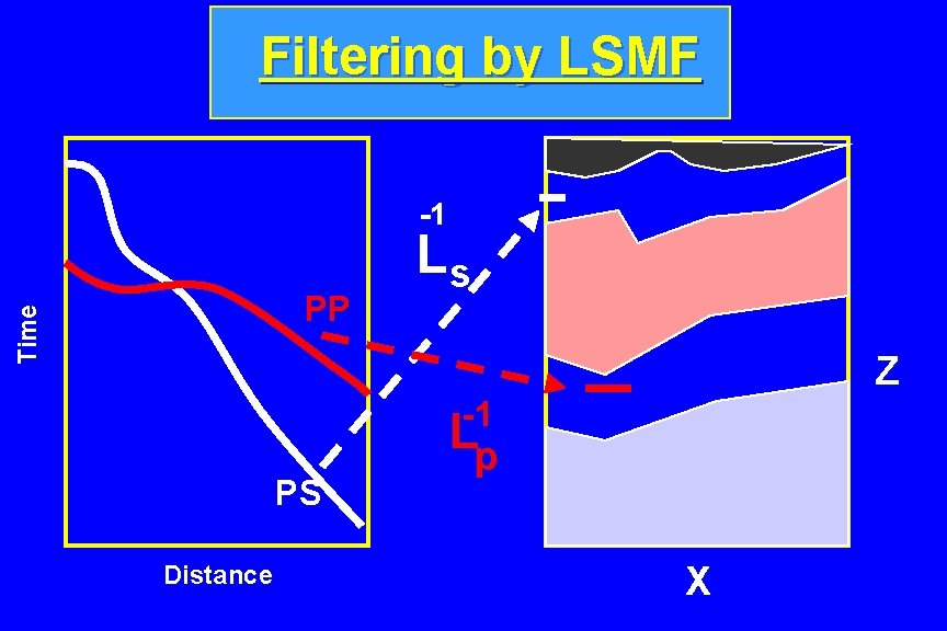 Filtering by LSMF -1 Time PP Ls Z -1 PS Distance Lp M 21