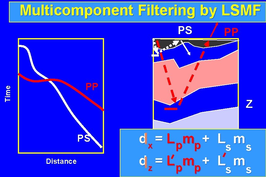 Multicomponent Filtering by LSMF PS PP Time PP Z PS Distance d x =