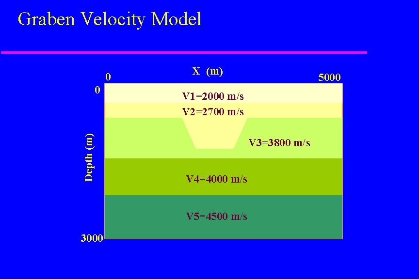 Graben Velocity Model 0 Depth (m) 0 X (m) V 1=2000 m/s V 2=2700