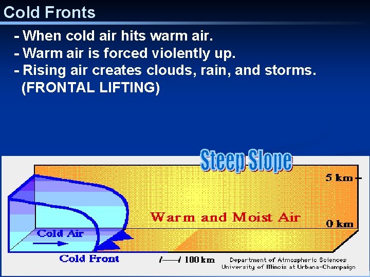 Cold Fronts - When cold air hits warm air. - Warm air is forced