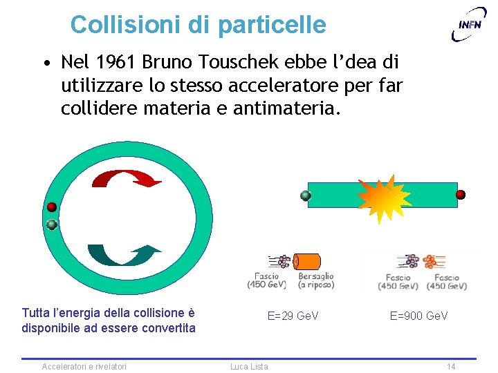 Collisioni di particelle • Nel 1961 Bruno Touschek ebbe l’dea di utilizzare lo stesso