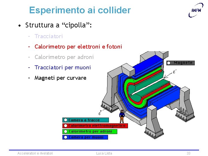 Esperimento ai collider • Struttura a “cipolla”: – Tracciatori – Calorimetro per elettroni e