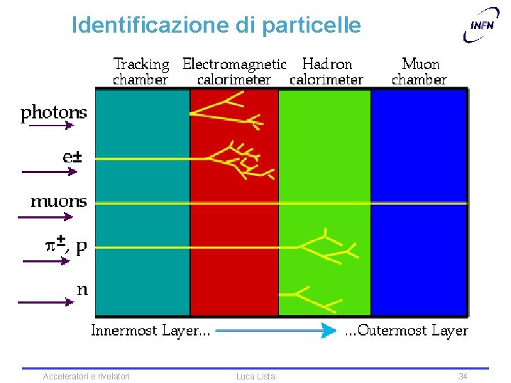 Identificazione di particelle Acceleratori e rivelatori Luca Lista 34 