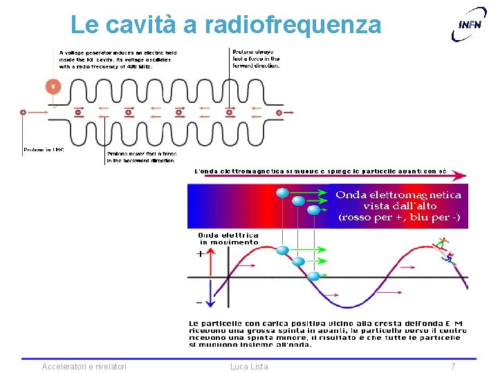 Le cavità a radiofrequenza Acceleratori e rivelatori Luca Lista 7 