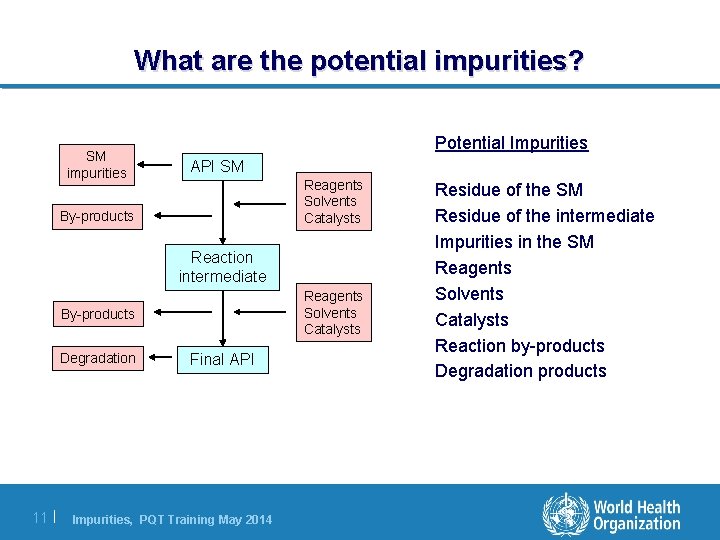 What are the potential impurities? SM impurities Potential Impurities API SM Reagents Solvents Catalysts What are the potential impurities? SM impurities Potential Impurities API SM Reagents Solvents Catalysts