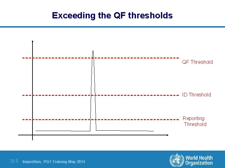 Exceeding the QF thresholds QF Threshold ID Threshold Reporting Threshold 30 | Impurities, PQT Exceeding the QF thresholds QF Threshold ID Threshold Reporting Threshold 30 | Impurities, PQT