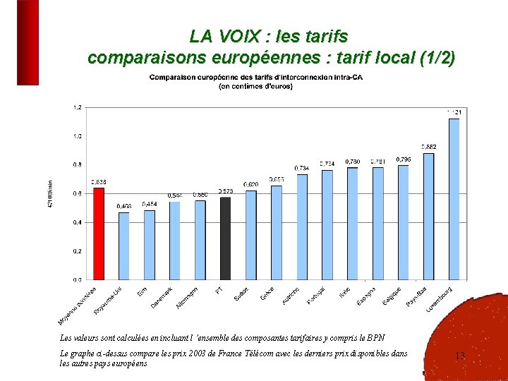 LA VOIX : les tarifs comparaisons européennes : tarif local (1/2) Les valeurs sont