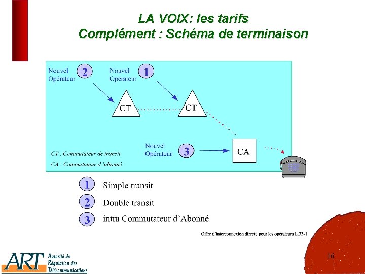 LA VOIX: les tarifs Complément : Schéma de terminaison 16 