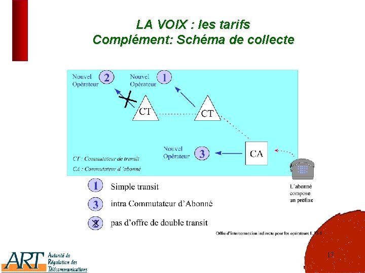 LA VOIX : les tarifs Complément: Schéma de collecte 17 