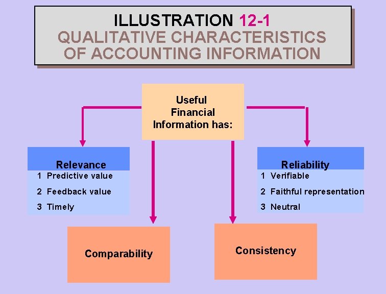 ILLUSTRATION 12 -1 QUALITATIVE CHARACTERISTICS OF ACCOUNTING INFORMATION Useful Financial Information has: Relevance Reliability