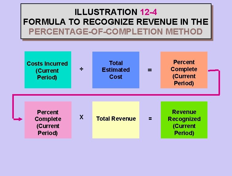 ILLUSTRATION 12 -4 FORMULA TO RECOGNIZE REVENUE IN THE PERCENTAGE-OF-COMPLETION METHOD Costs Incurred (Current