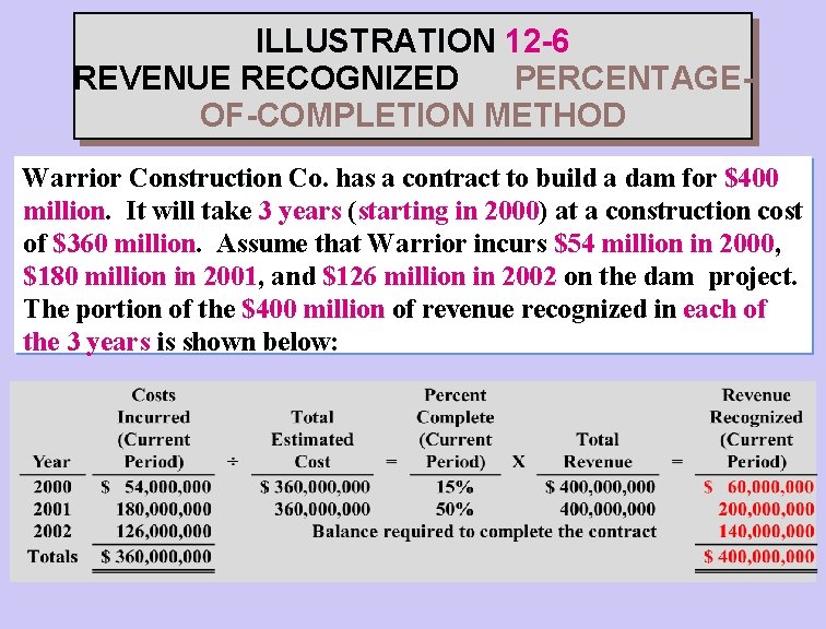 ILLUSTRATION 12 -6 REVENUE RECOGNIZED PERCENTAGEOF-COMPLETION METHOD Warrior Construction Co. has a contract to