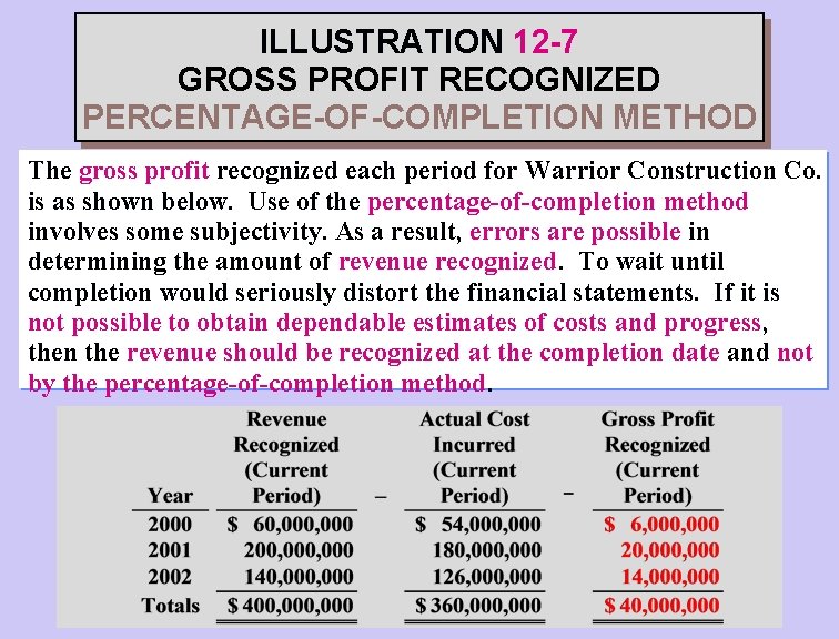 ILLUSTRATION 12 -7 GROSS PROFIT RECOGNIZED PERCENTAGE-OF-COMPLETION METHOD The gross profit recognized each period