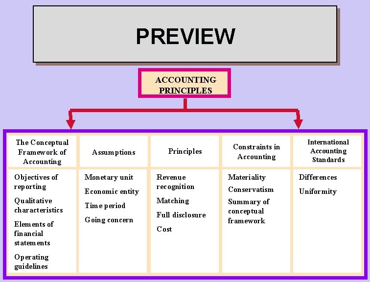 PREVIEW ACCOUNTING PRINCIPLES The Conceptual Framework of Accounting Objectives of reporting Qualitative characteristics Elements