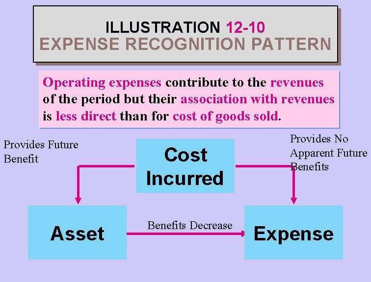 ILLUSTRATION 12 -10 EXPENSE RECOGNITION PATTERN Operating expenses contribute to the revenues of the