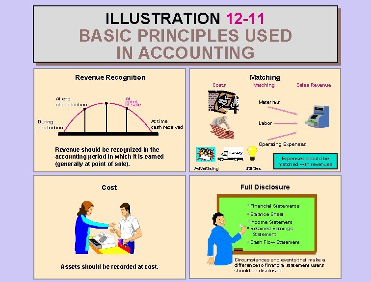 ILLUSTRATION 12 -11 BASIC PRINCIPLES USED IN ACCOUNTING Matching Revenue Recognition Costs At end