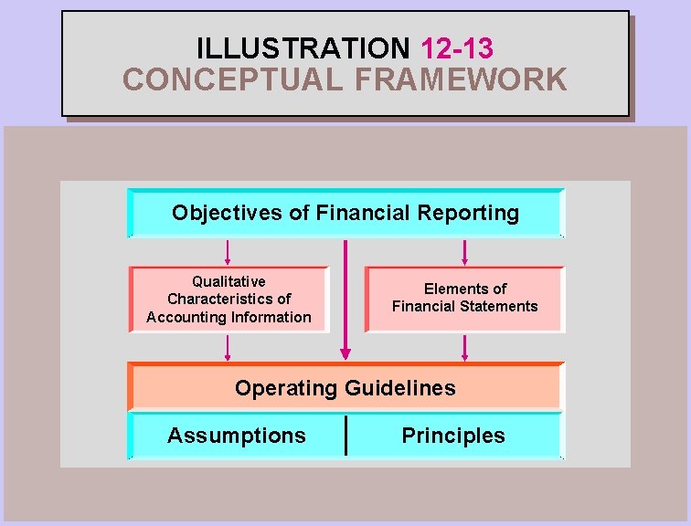 ILLUSTRATION 12 -13 CONCEPTUAL FRAMEWORK Objectives of Financial Reporting Qualitative Characteristics of Accounting Information