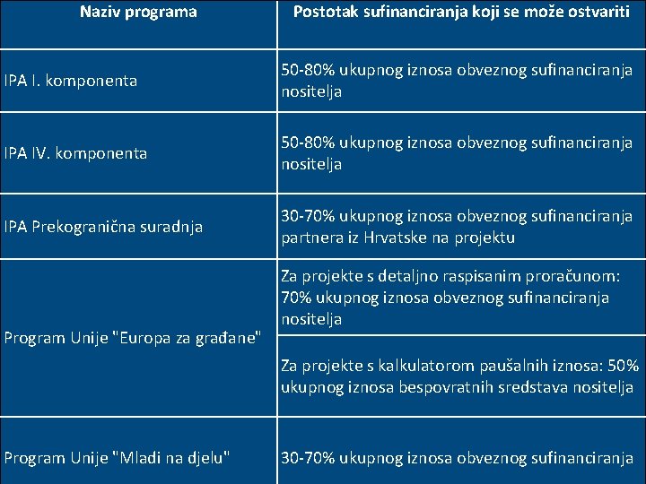 Naziv programa Postotak sufinanciranja koji se može ostvariti IPA I. komponenta 50 -80% ukupnog