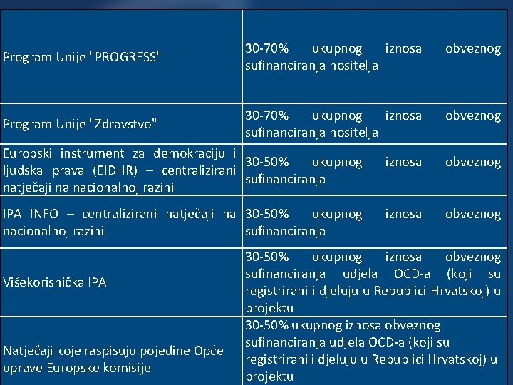 Program Unije "PROGRESS" 30 -70% ukupnog iznosa sufinanciranja nositelja obveznog Program Unije "Zdravstvo" 30