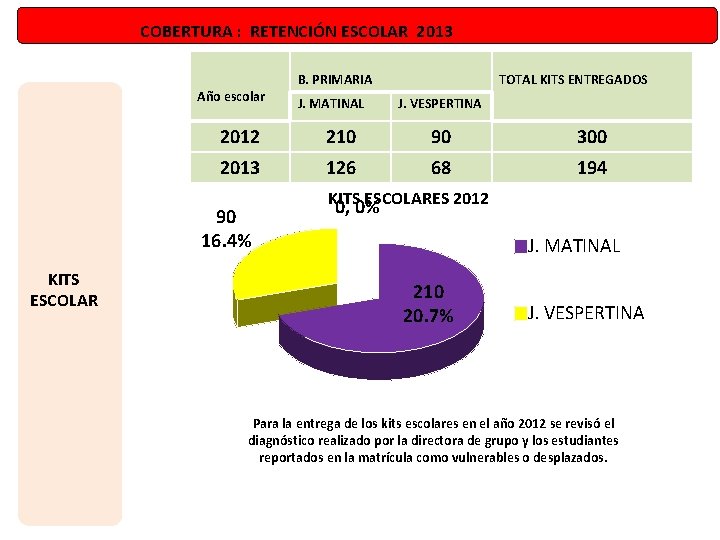 COBERTURA : RETENCIÓN ESCOLAR 2013 Año escolar J. MATINAL TOTAL KITS ENTREGADOS J. VESPERTINA