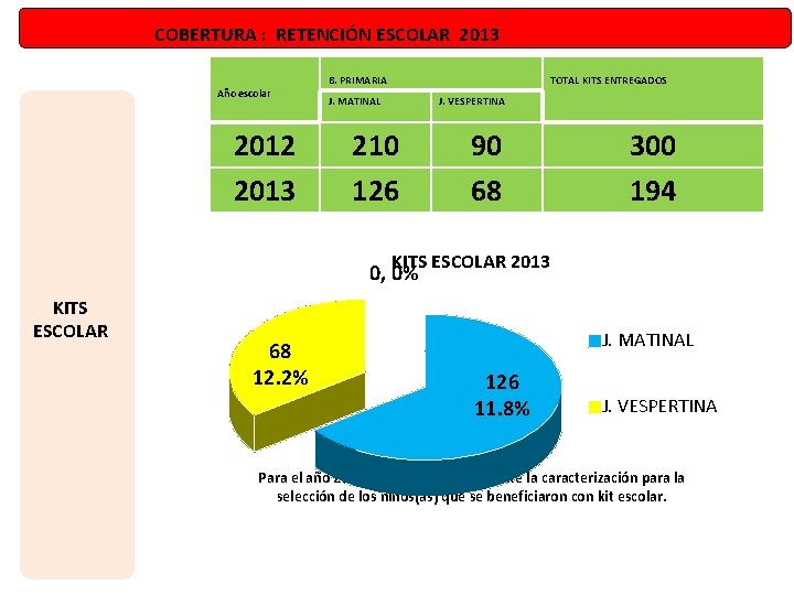 COBERTURA : RETENCIÓN ESCOLAR 2013 Año escolar 2012 2013 B. PRIMARIA TOTAL KITS ENTREGADOS