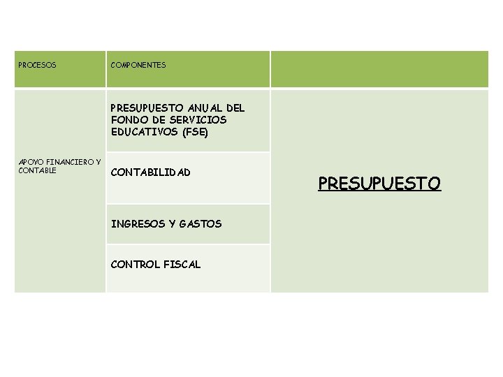 PROCESOS COMPONENTES PRESUPUESTO ANUAL DEL FONDO DE SERVICIOS EDUCATIVOS (FSE) APOYO FINANCIERO Y CONTABLE