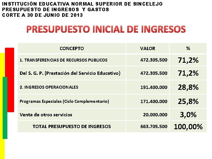 INSTITUCIÓN EDUCATIVA NORMAL SUPERIOR DE SINCELEJO PRESUPUESTO DE INGRESOS Y GASTOS CORTE A 30