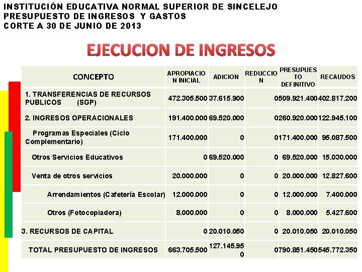 INSTITUCIÓN EDUCATIVA NORMAL SUPERIOR DE SINCELEJO PRESUPUESTO DE INGRESOS Y GASTOS CORTE A 30