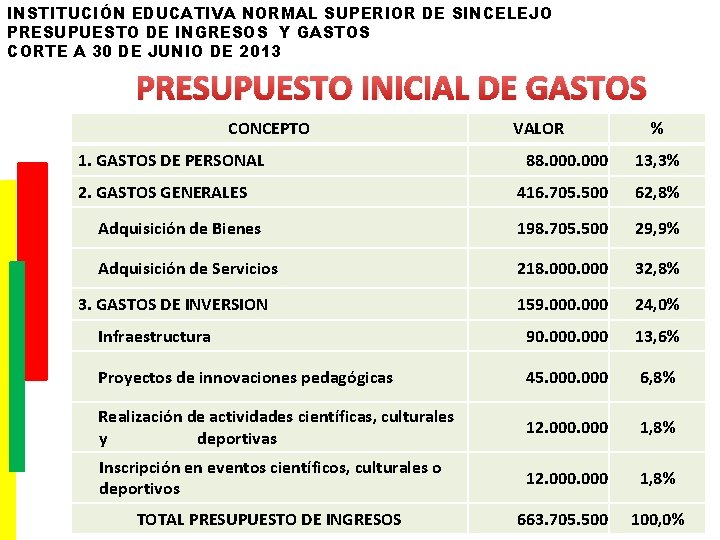 INSTITUCIÓN EDUCATIVA NORMAL SUPERIOR DE SINCELEJO PRESUPUESTO DE INGRESOS Y GASTOS CORTE A 30