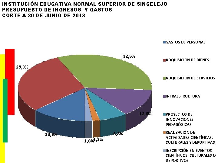 INSTITUCIÓN EDUCATIVA NORMAL SUPERIOR DE SINCELEJO PRESUPUESTO DE INGRESOS Y GASTOS CORTE A 30