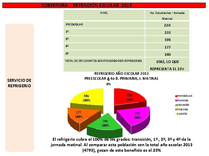 COBERTURA : RETENCIÓN ESCOLAR 2013 NIVEL No. Estudiantes – Jornada Matinal PREESCOLAR 230 1º