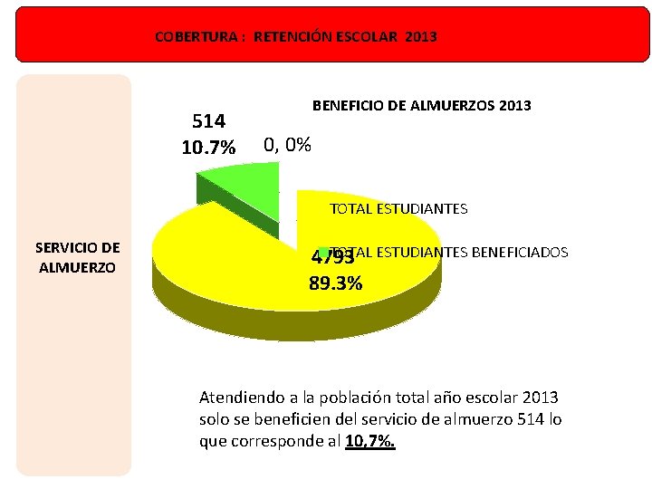 COBERTURA : RETENCIÓN ESCOLAR 2013 514 10. 7% BENEFICIO DE ALMUERZOS 2013 0, 0%